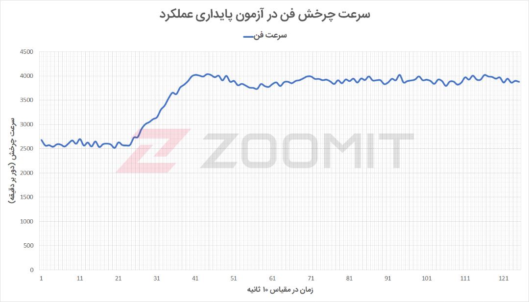 آزمون گرافیک پردازنده آیمک M1 - سرعت چرخش فن