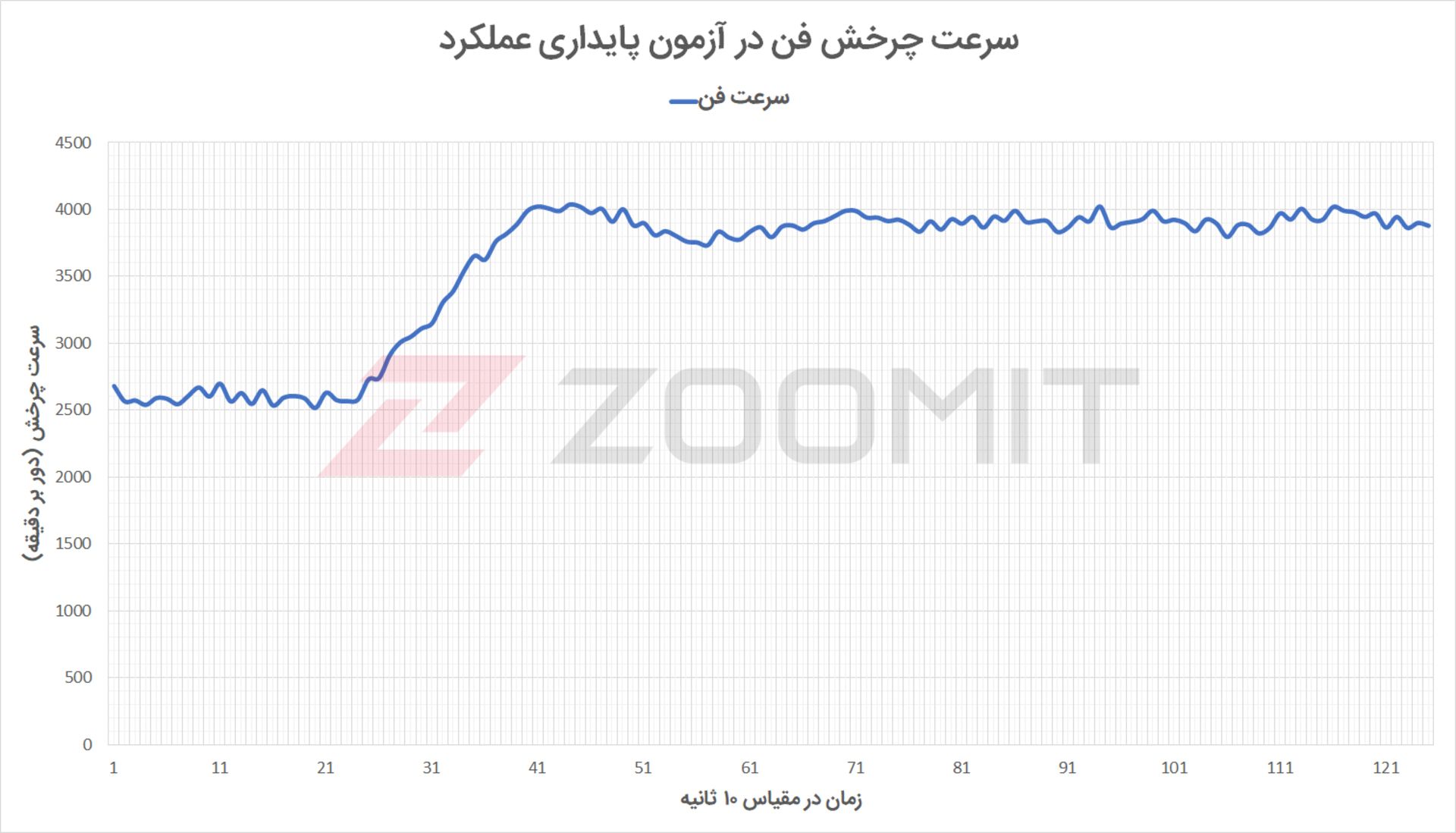 آزمون گرافیک پردازنده آیمک M1 - سرعت چرخش فن