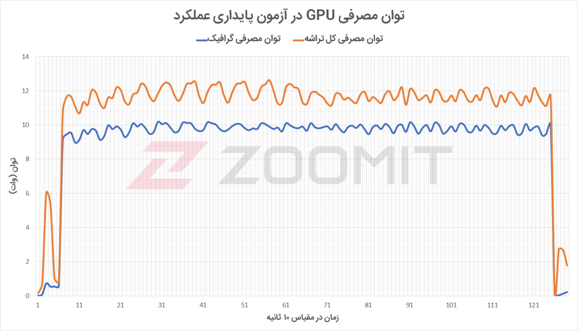 آزمون گرافیک پردازنده آیمک M1 - توان