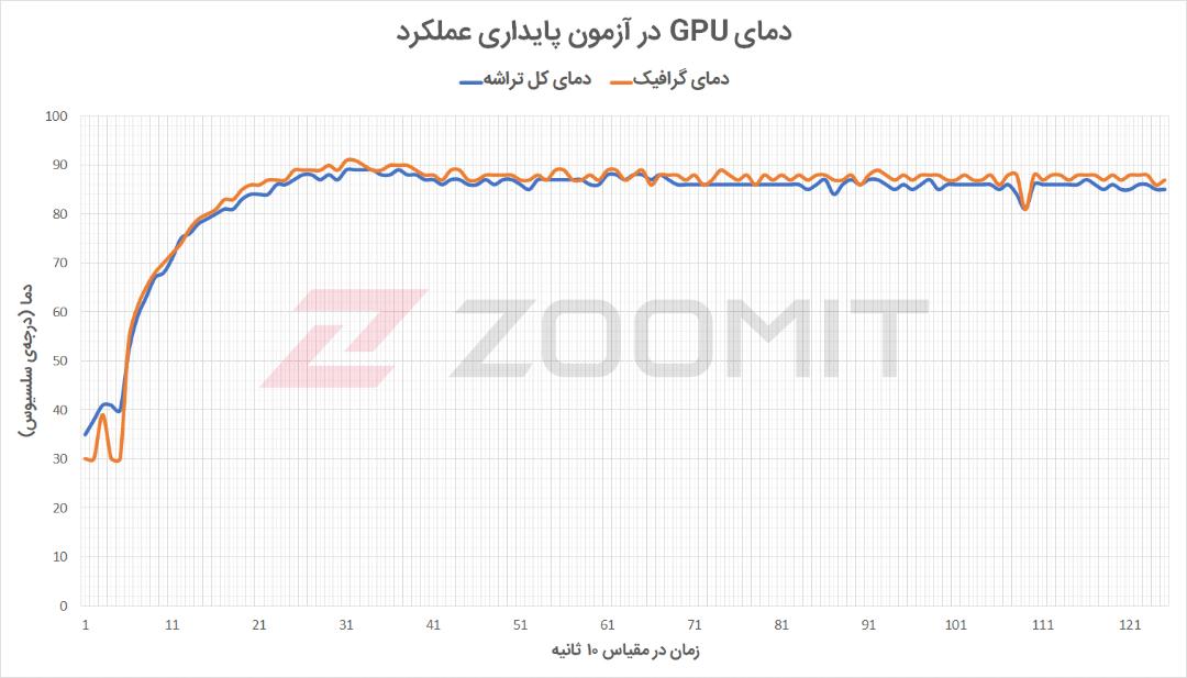 آزمون گرافیک پردازنده آیمک M1 - دما