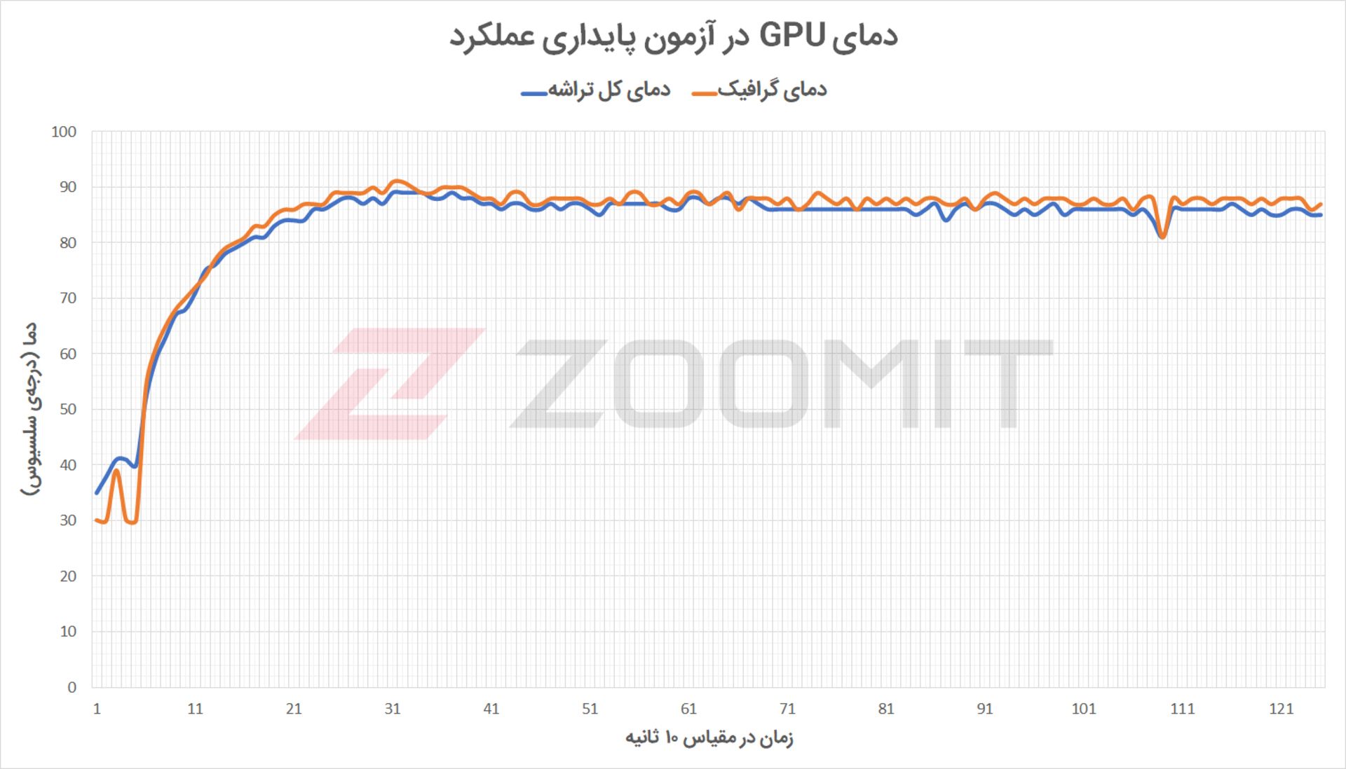 آزمون گرافیک پردازنده آیمک M1 - دما