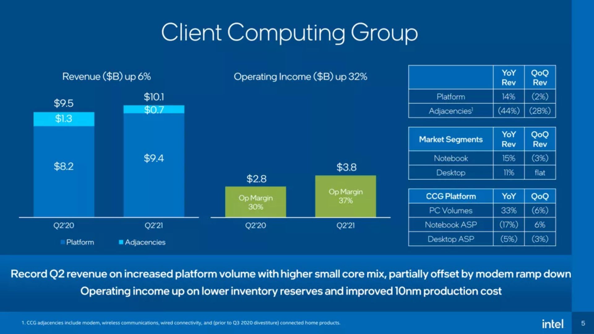 درآمد اینتل در سه ماهه دوم ۲۰۲۱