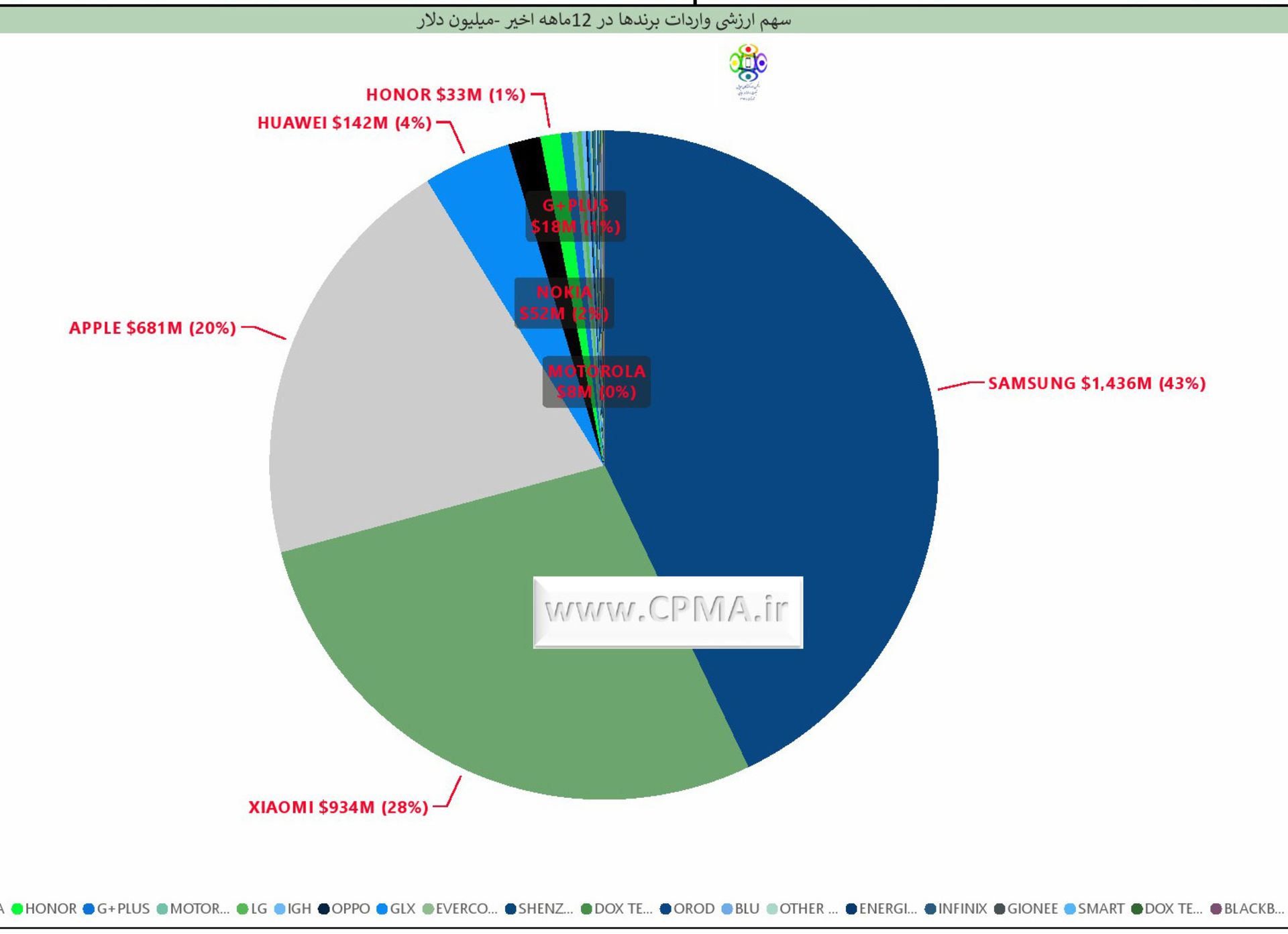 نمودار ارزش واردات برندهای گوشی موبایل از تیر ۹۹ تا خرداد ۱۴۰۰