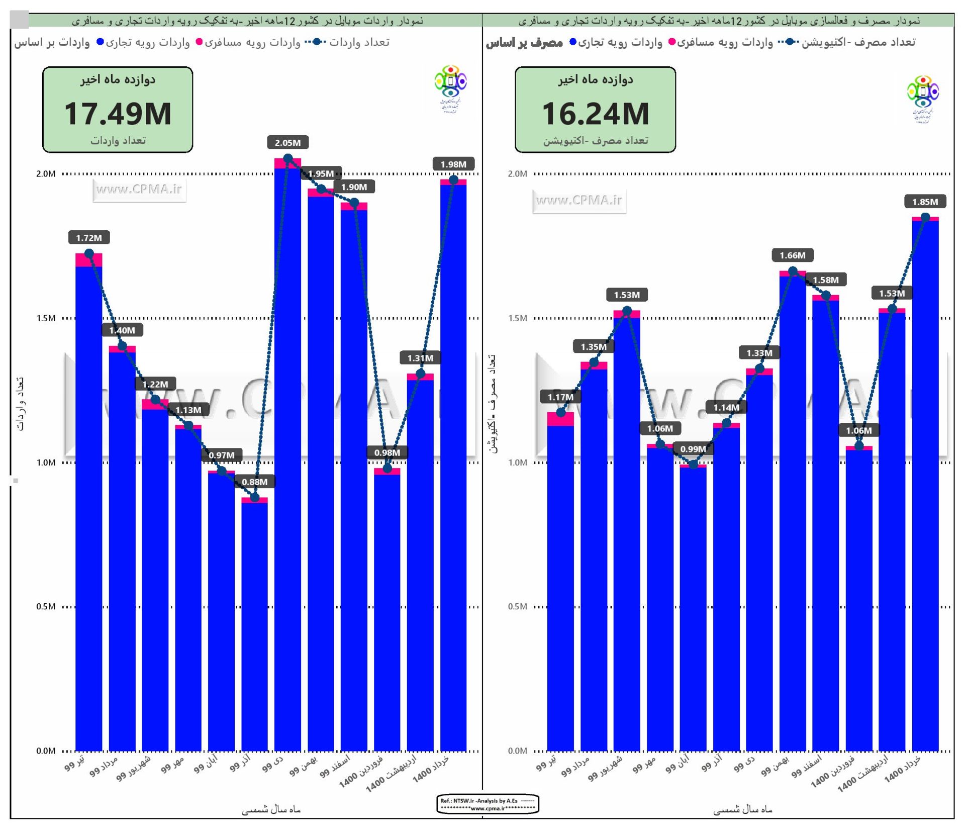 نمودار میزان واردات و خرید گوشی موبایل از تیر ۹۹ تا خرداد ۱۴۰۰ به تفکیک ماه