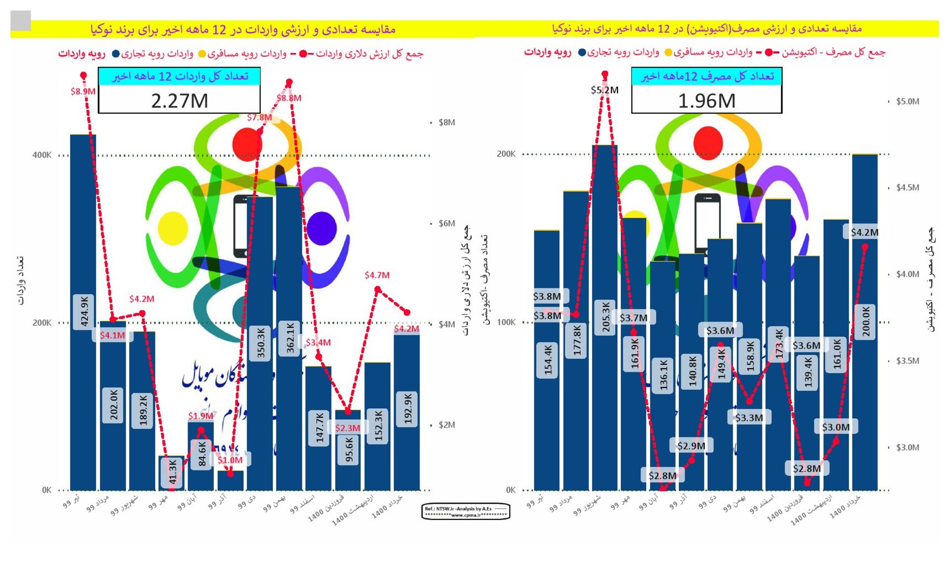 نمودار مقایسه میزان واردات و فعالسازی گوشی نوکیا از تیر ۹۹ تا خرداد ۱۴۰۰