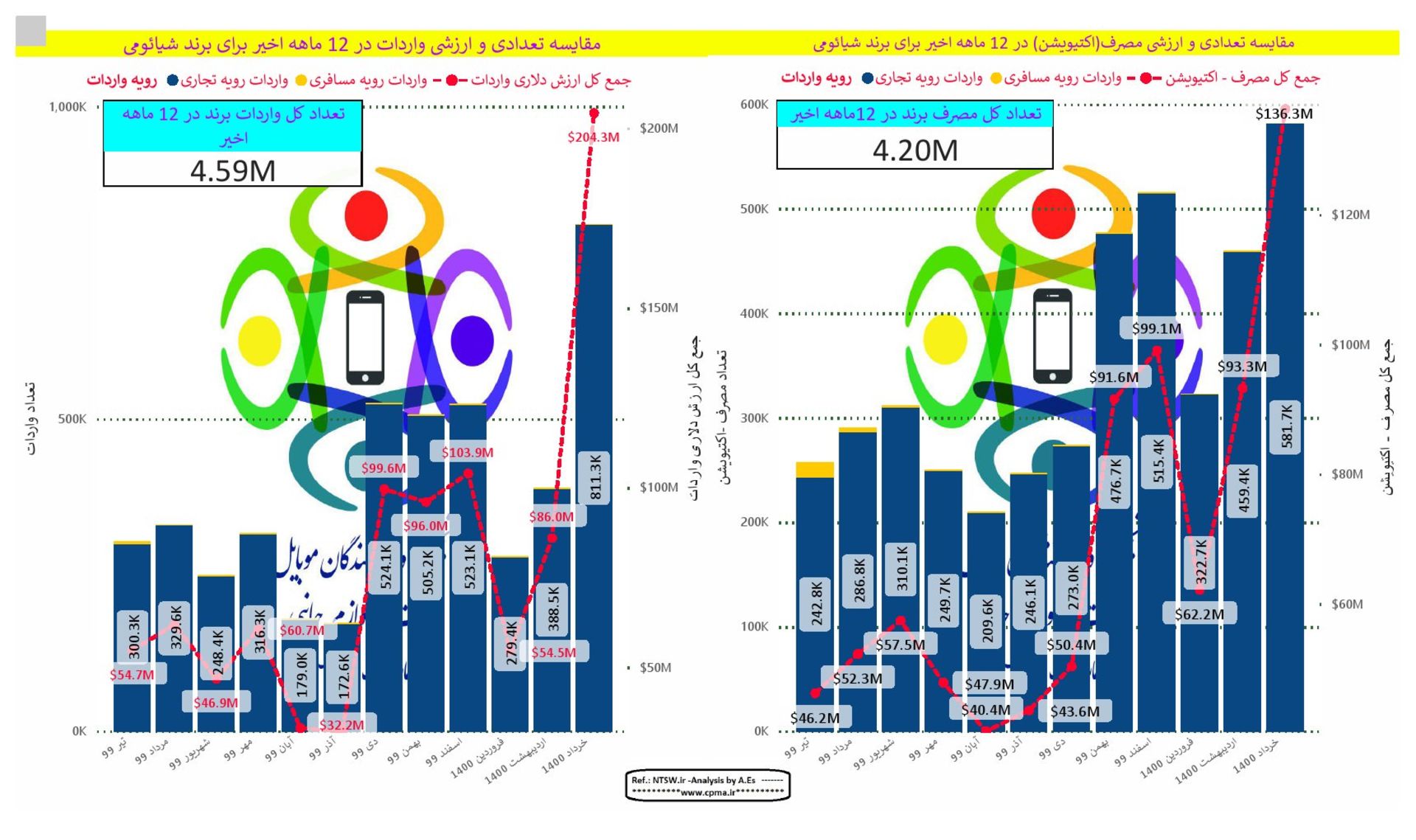 نمودار مقایسه میزان واردات و فعالسازی گوشی شیائومی از تیر ۹۹ تا خرداد ۱۴۰۰