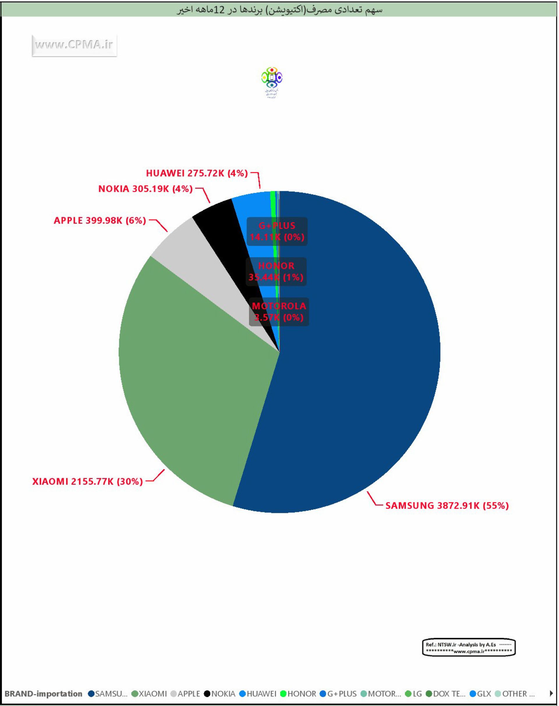نمودار سهم تعدادی مصرف / فعالسازی برندهای گوشی موبایل از تیر ۹۹ تا خرداد ۱۴۰۰