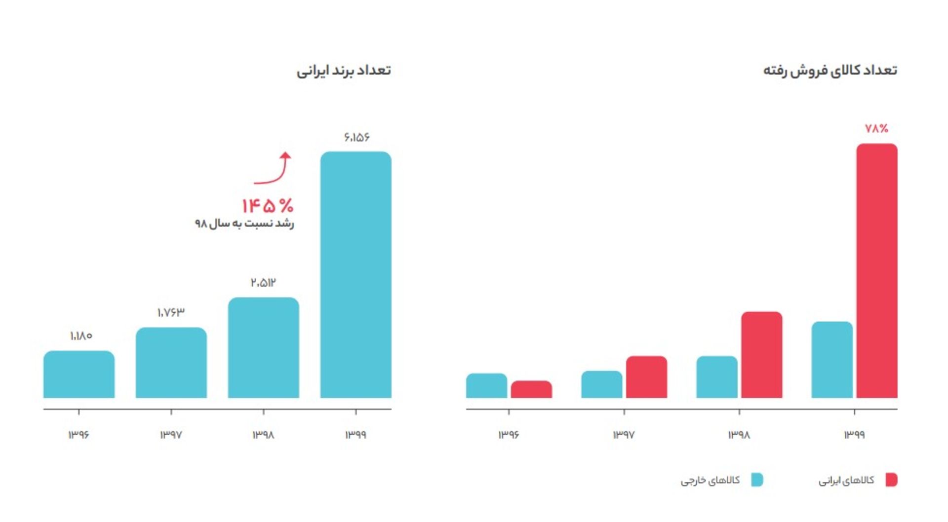 آمار فروش برندهای ایرانی