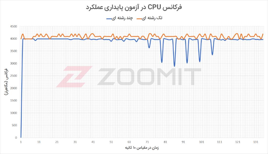 فرکانس پردازنده کامپیوتر آل این وان MSI Pro 22X 10M در آزمون پایداری عملکرد