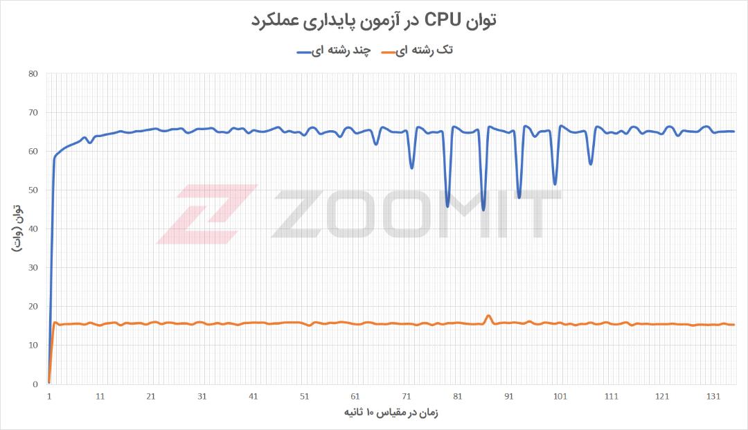 توان پردازنده کامپیوتر آل این وان MSI Pro 22X 10M در آزمون پایداری عملکرد
