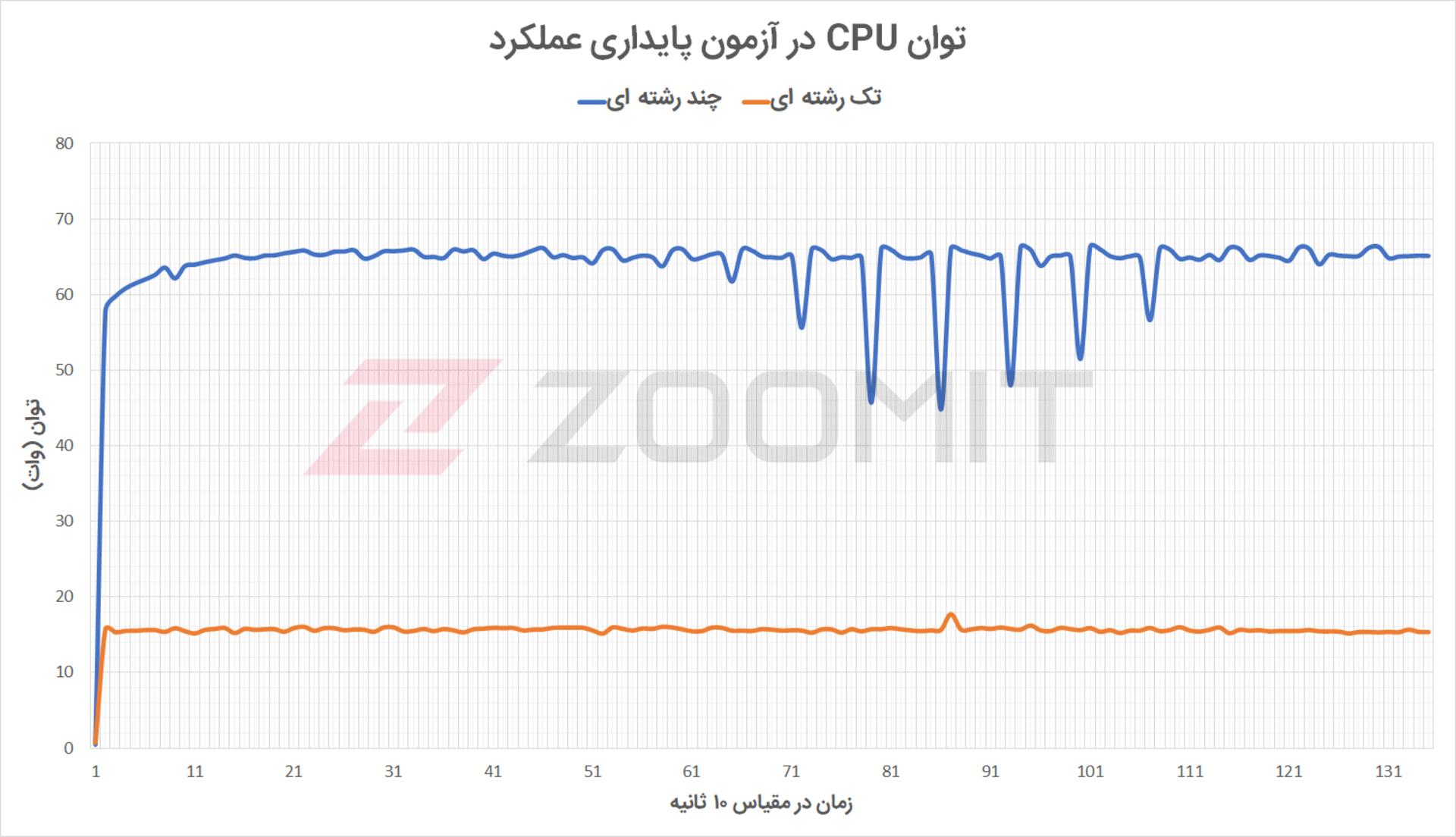 توان پردازنده کامپیوتر آل این وان MSI Pro 22X 10M در آزمون پایداری عملکرد