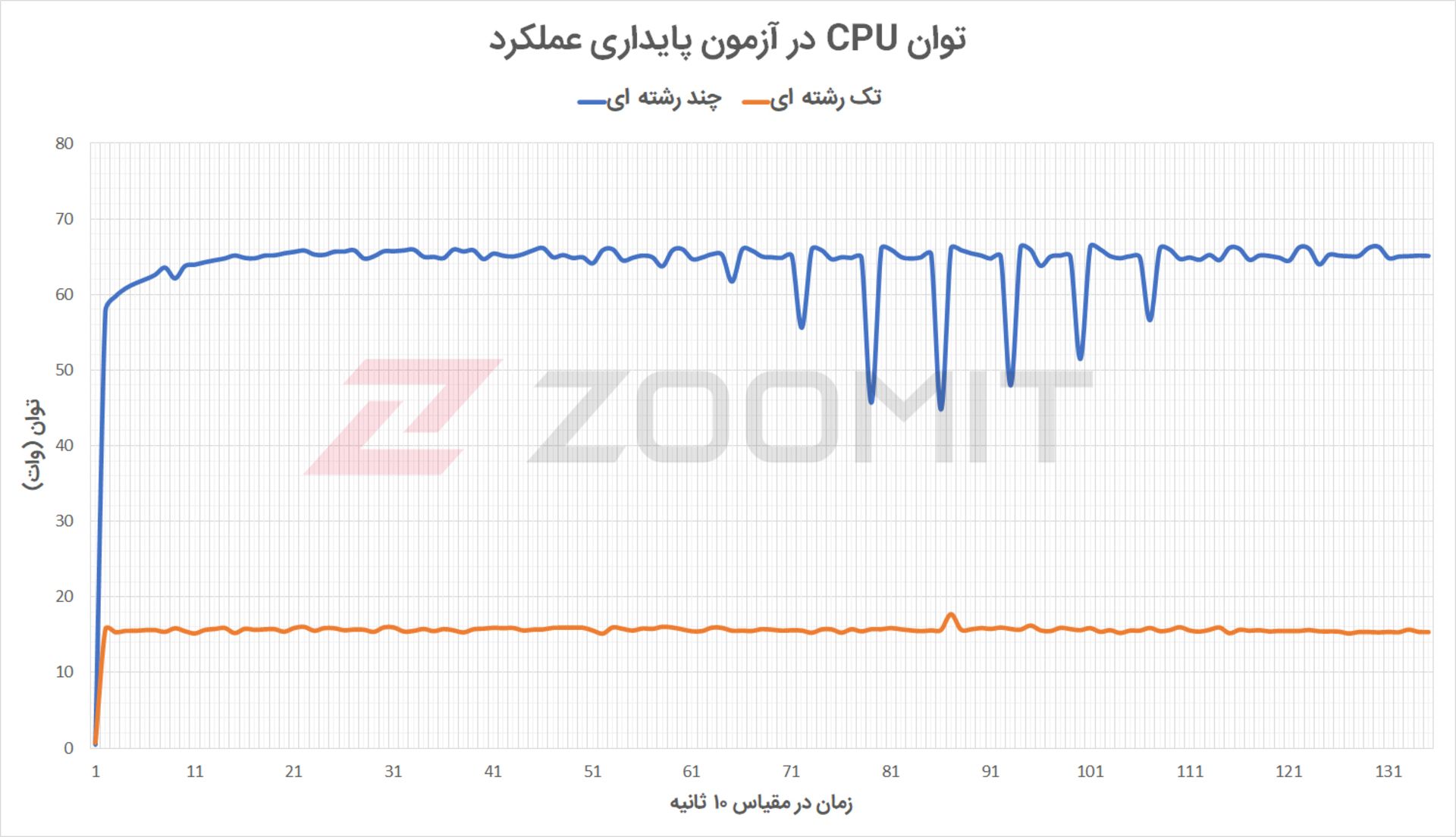 توان پردازنده کامپیوتر آل این وان MSI Pro 22X 10M در آزمون پایداری عملکرد