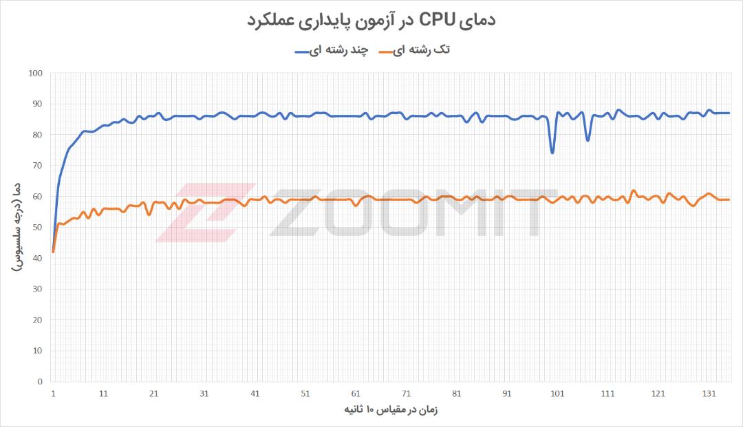 دمای پردازنده کامپیوتر آل این وان MSI Pro 22X 10M در آزمون پایداری عملکرد