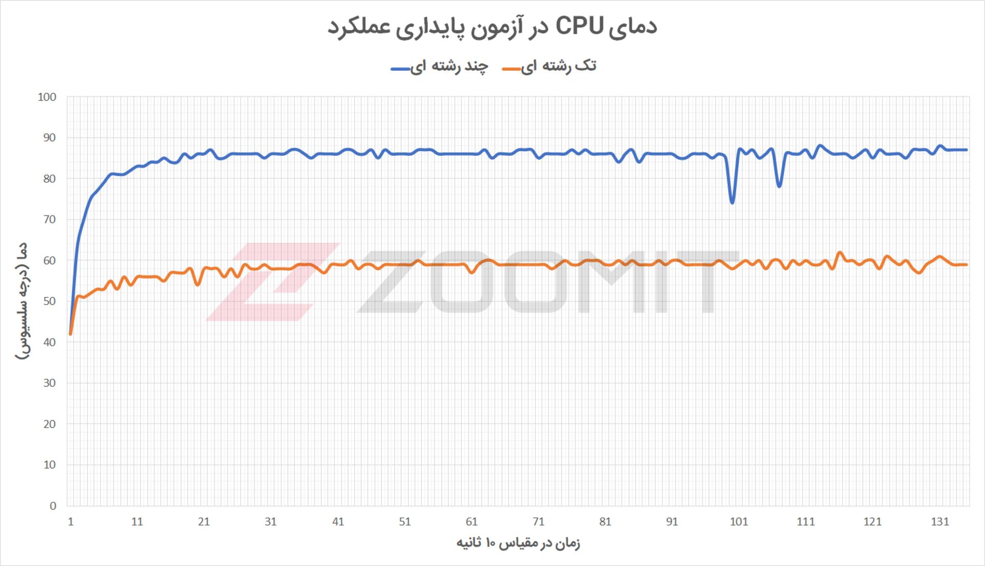 دمای پردازنده کامپیوتر آل این وان MSI Pro 22X 10M در آزمون پایداری عملکرد