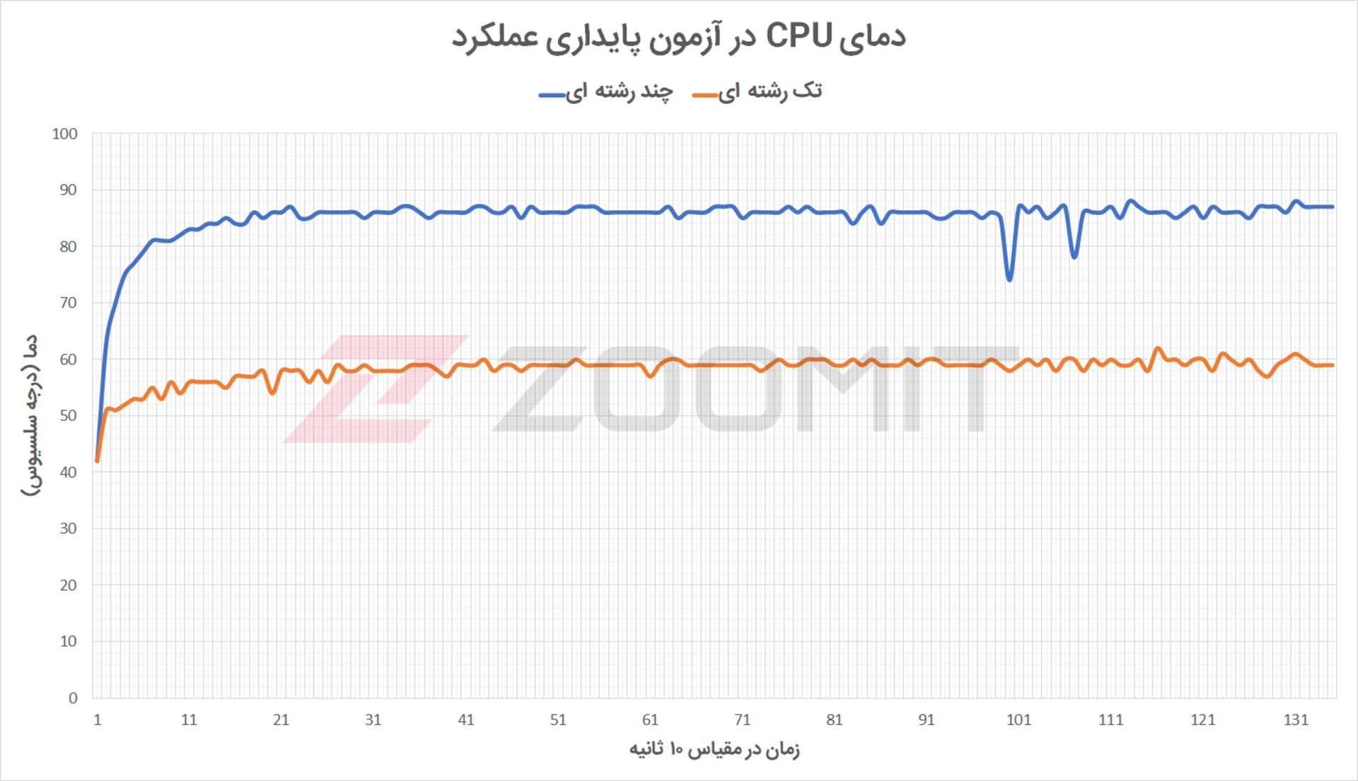 دمای پردازنده کامپیوتر آل این وان MSI Pro 22X 10M در آزمون پایداری عملکرد