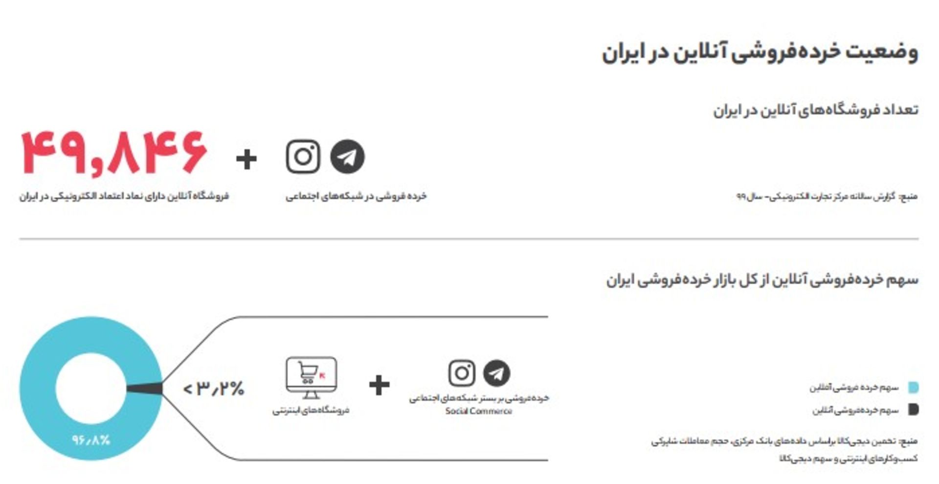 آمار خرده فروشی‌های ایران
