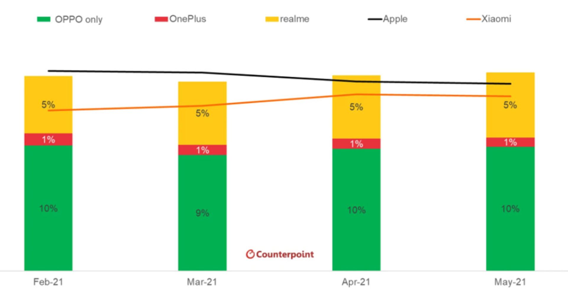 سهم بازار مه ۲۰۲۱