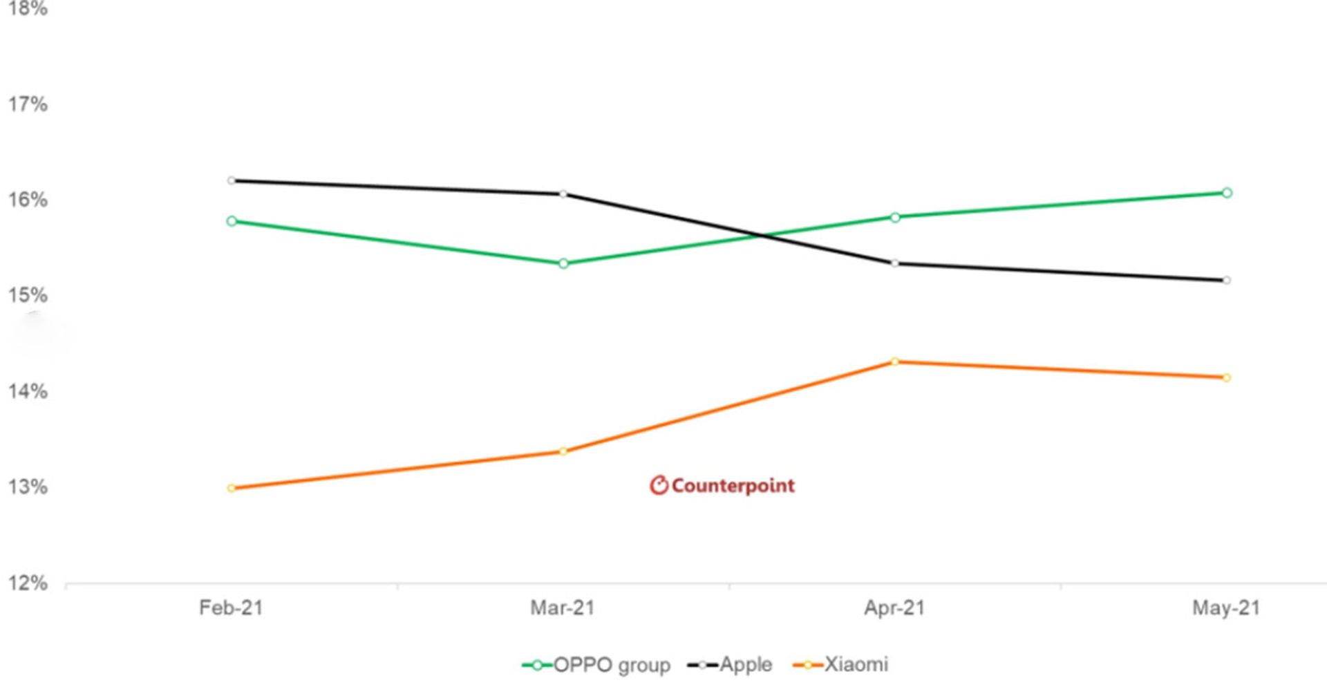 سهم بازار مه ۲۰۲۱