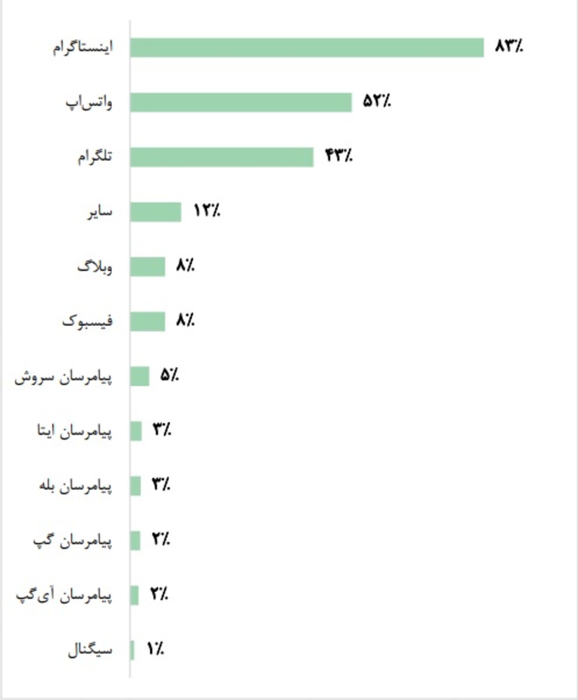 شکل میزان استفاده از شبکه های اجتماعی و پیامرسان‌ها در فروش کالا و خدمات کسب و کارهای ایرانی در سال ۹۹