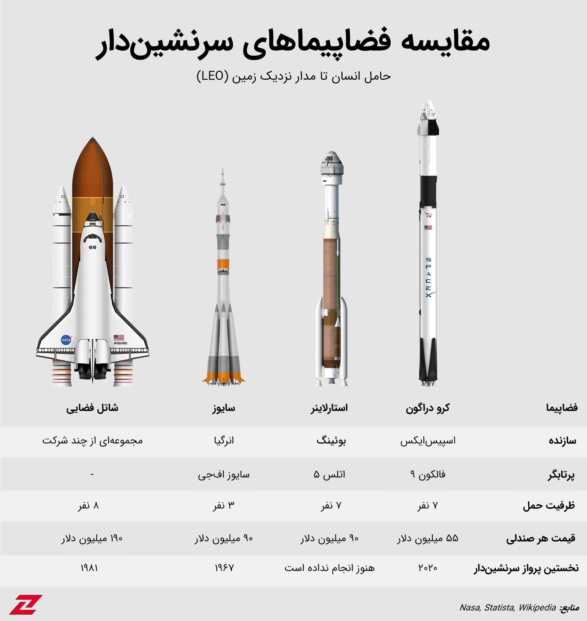 مقایسه فضاپیماهای سرنشین دار حامل انسان تا مدار نزدیک زمین