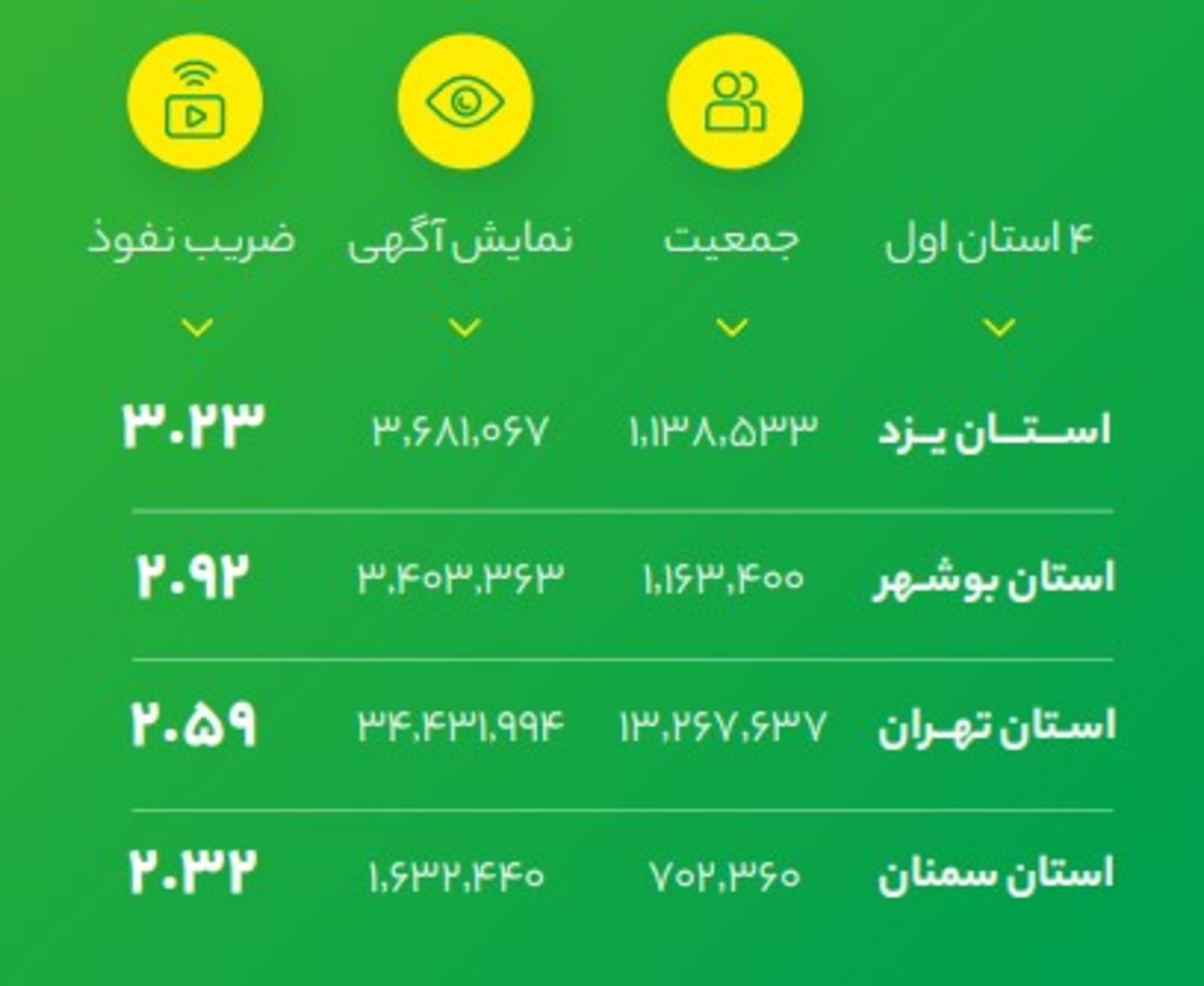 نسبت بازدید به تعداد جمیعت استان‌ها