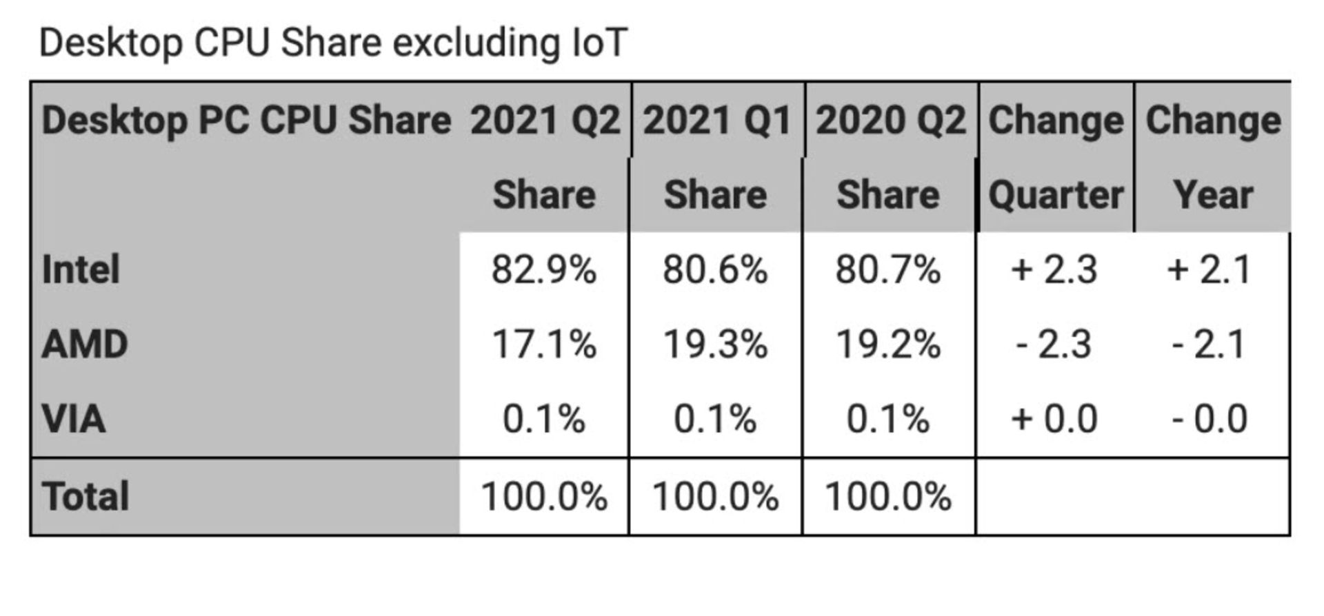 سهم AMD از بازار پردازنده