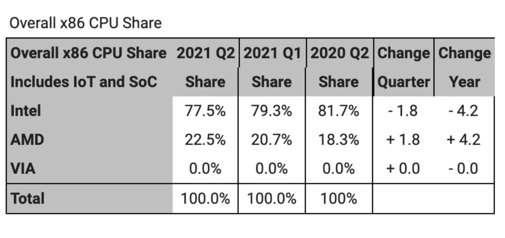 سهم AMD از بازار پردازنده x86