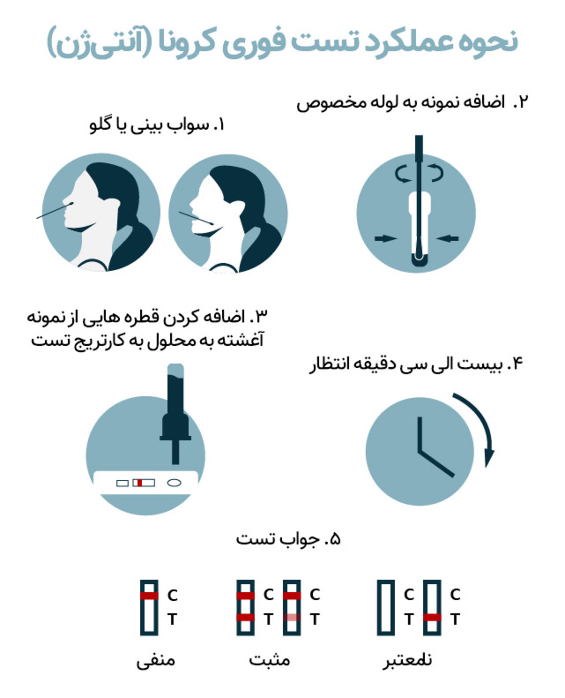 نحوه عملکرد تست آنتی ژن کرونا