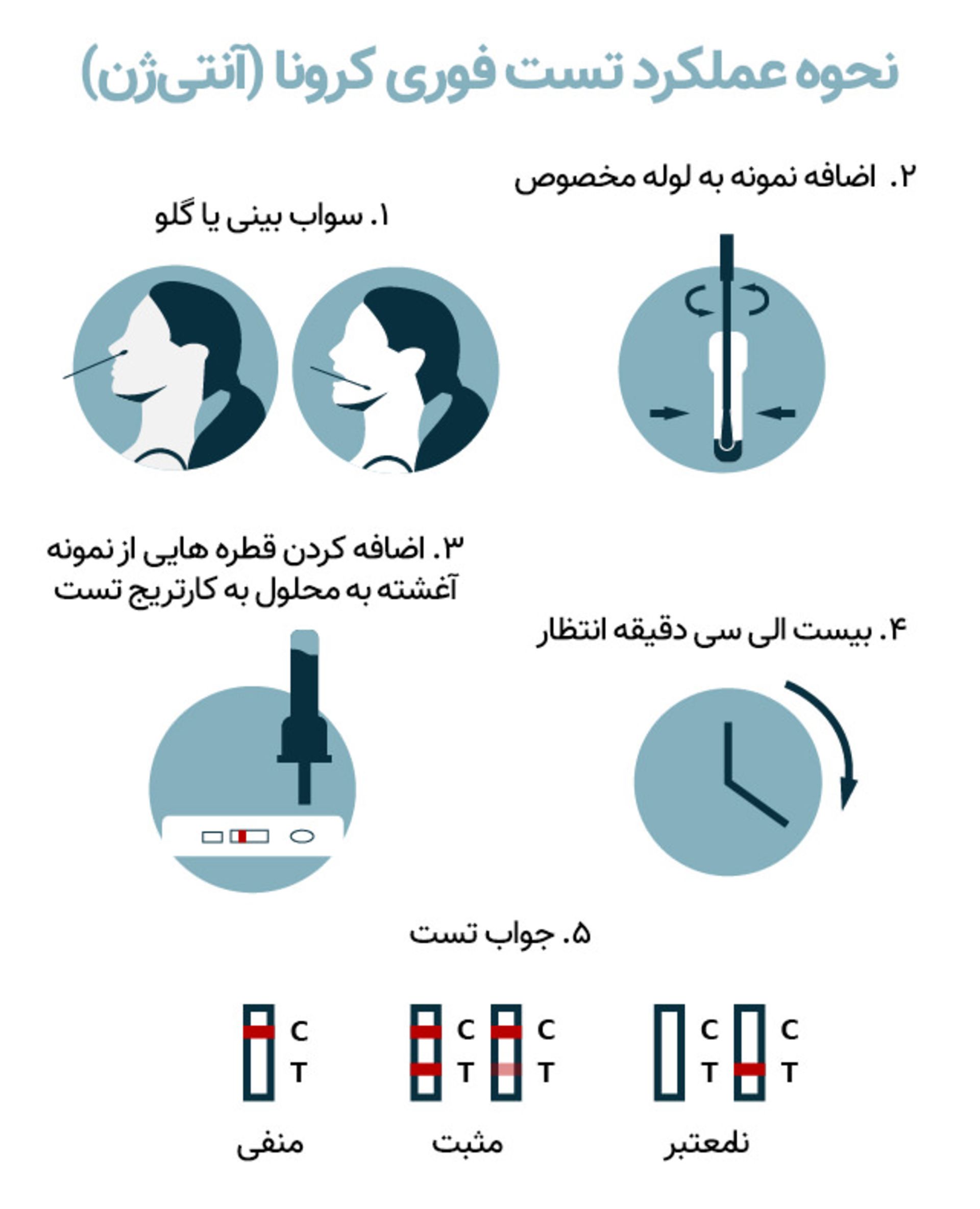 نحوه عملکرد تست آنتی ژن کرونا