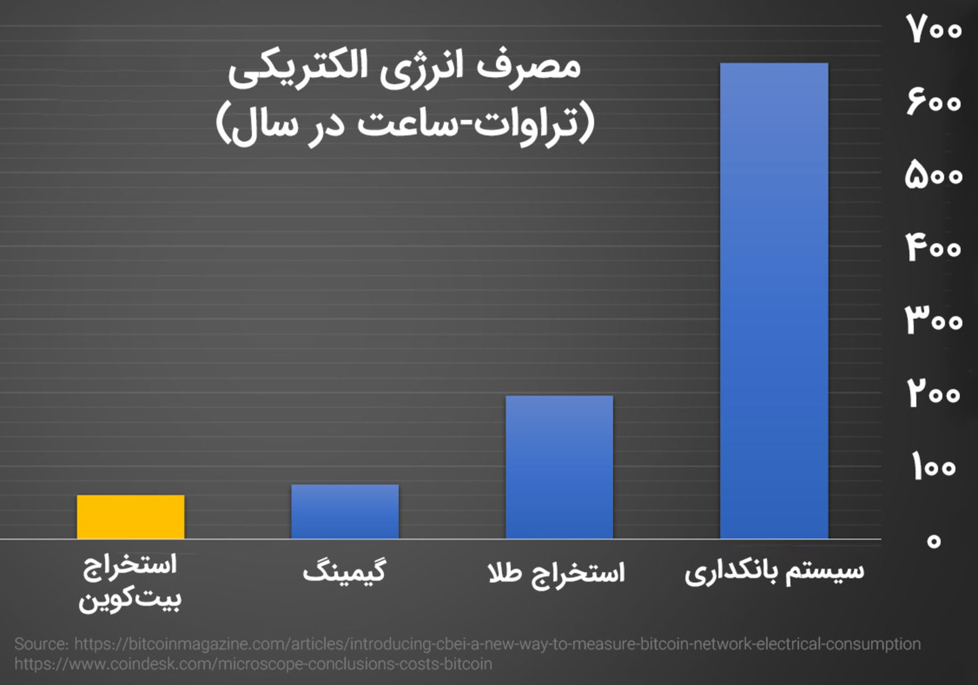 مصرف انرژی بیت کوین درمقایسه با گیمینگ، استخراج طلا و صنعت بانکداری