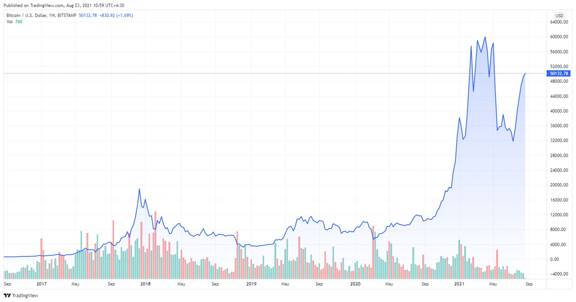 نمودار قیمت بیت کوین