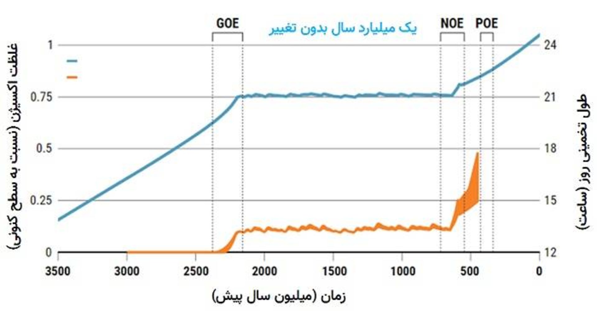 نمودار تغییر اکسیژن زمین در دوران های مختلف زمین شناسی