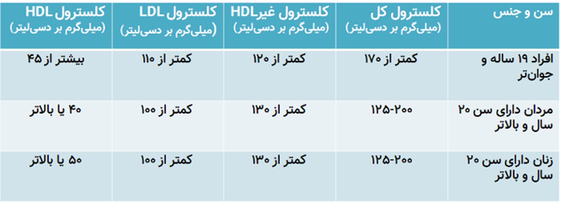 مقادیر طبیعی کلسترول