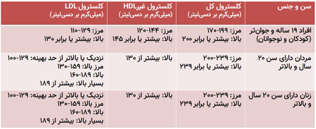 مقادیر غیرطبیعی و بالای کلسترول
