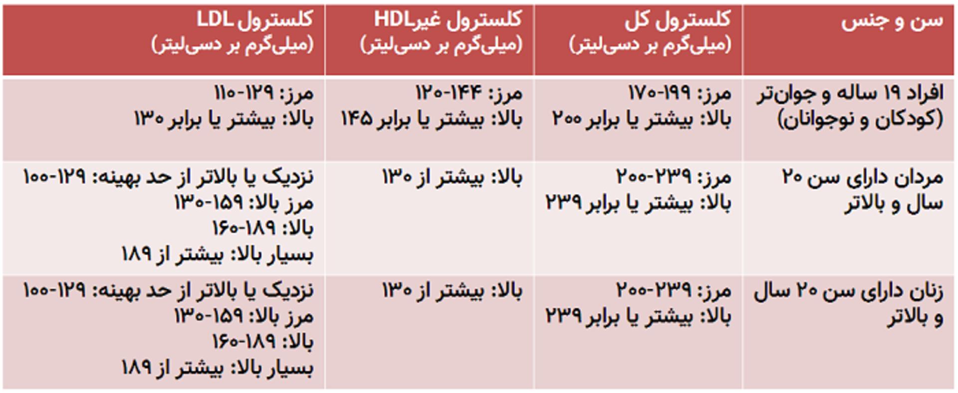 مقادیر غیرطبیعی و بالای کلسترول