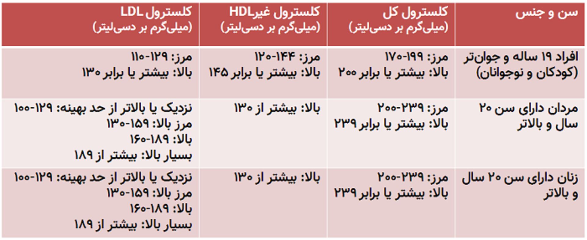 مقادیر غیرطبیعی و بالای کلسترول
