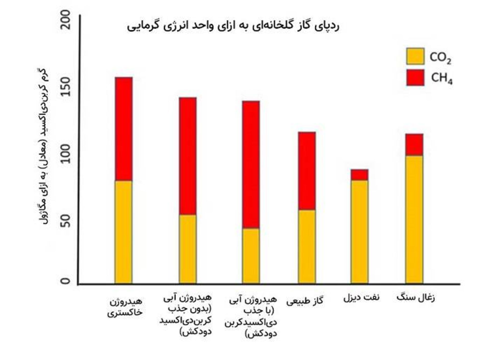 مقایسه انتشار گازهای گلخانه ای سوخت های مختلف