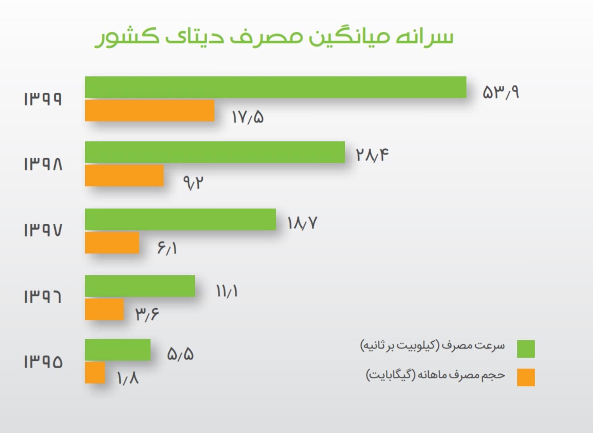 نمودار سرانه میانگین مصرف دیتای کشور از ۹۶ تا ۹۹