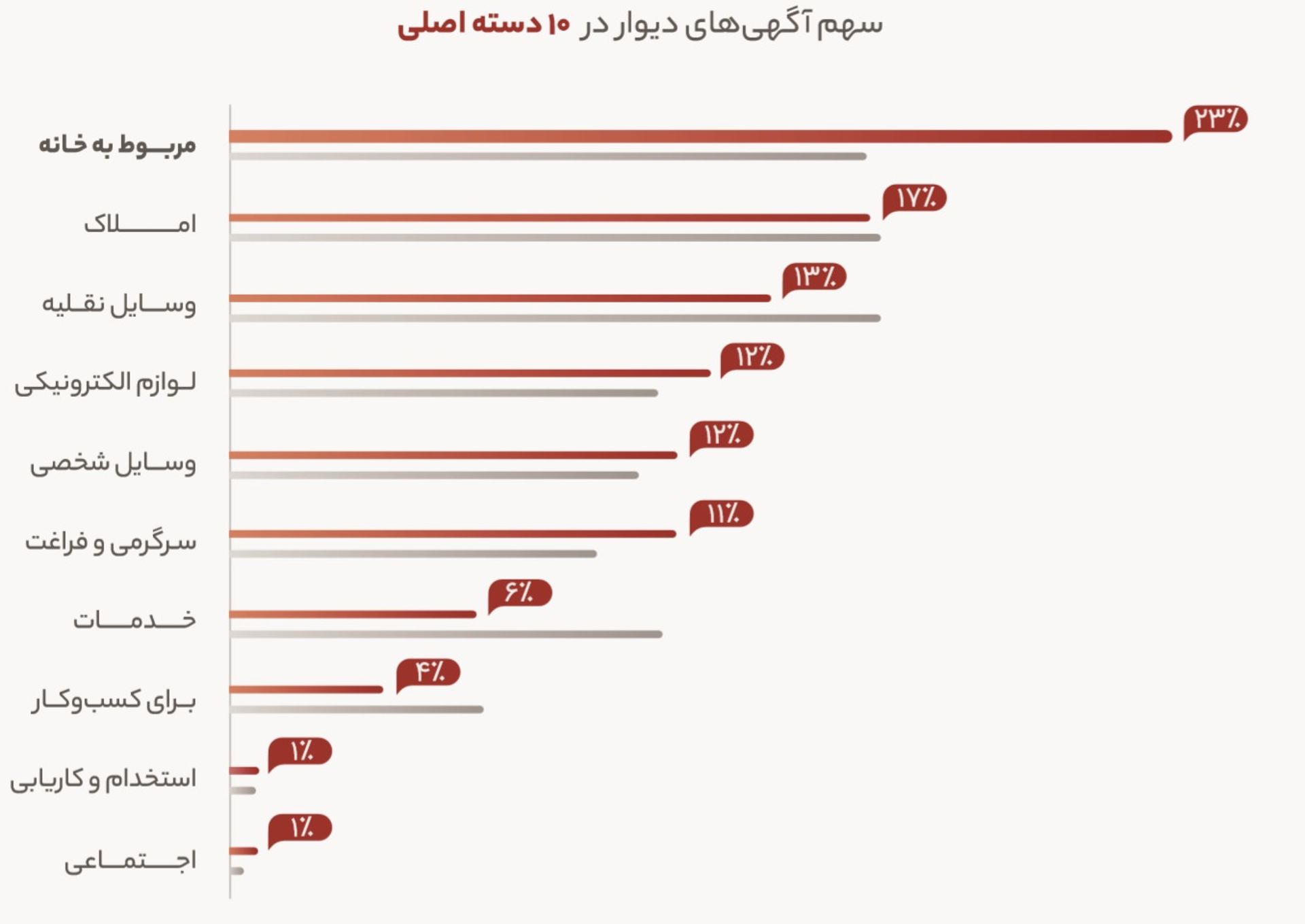 نمودار دسته های آگهی در دیوار در گزارش سالانه ۹۹