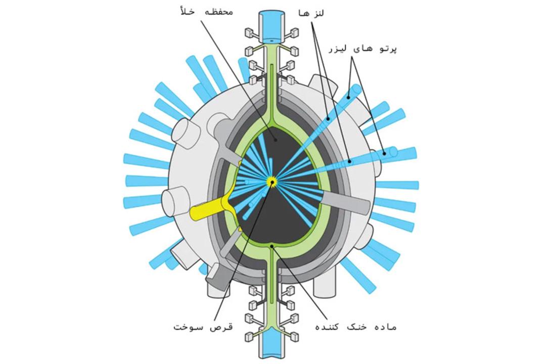 همجوشی محصورسازی لختی