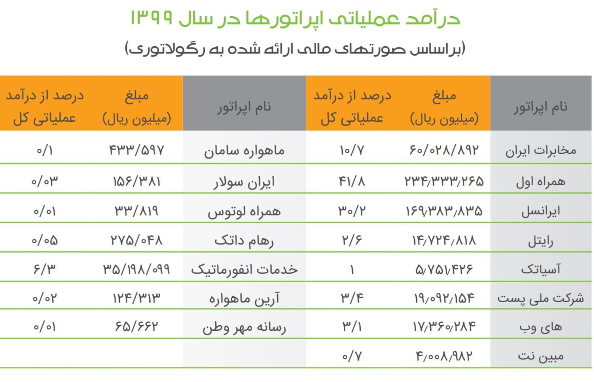 جدول درآمد عملیاتی اپراتورها در سال ۹۹ طبق گزارش رگولاتوری