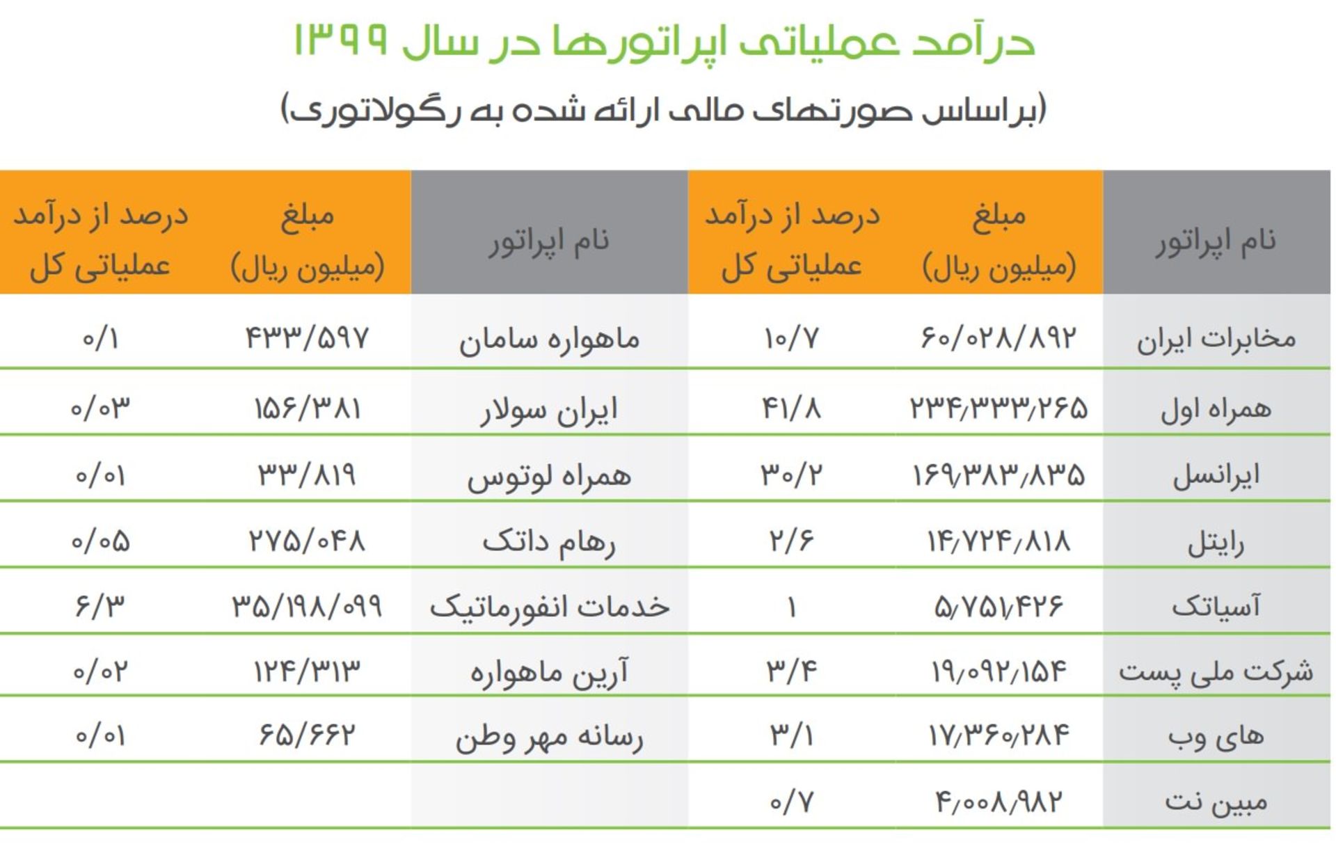 جدول درآمد عملیاتی اپراتورها در سال ۹۹ طبق گزارش رگولاتوری