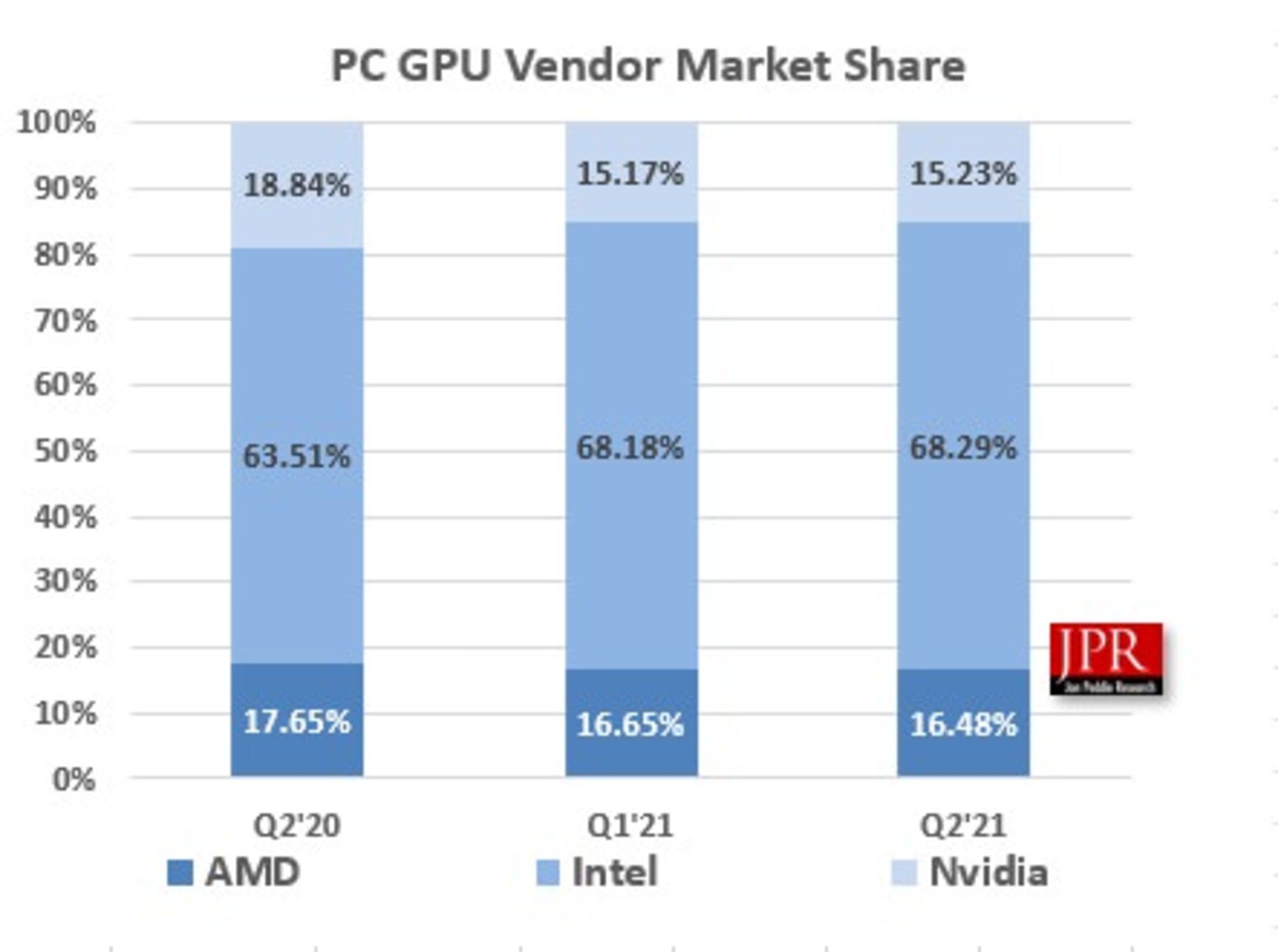میزان سهم اینتل، انویدیا و AMD از بازار کارت گرافیک