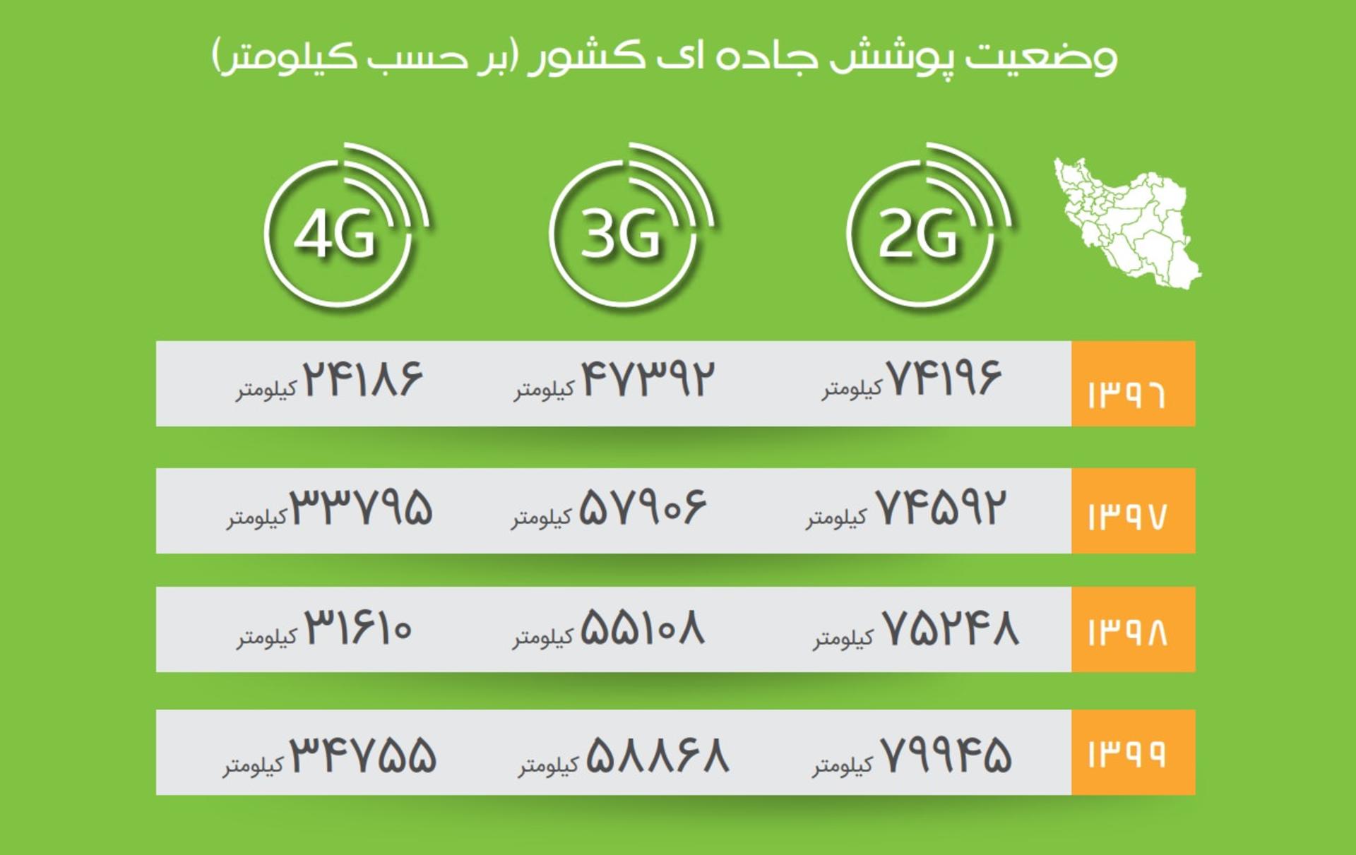 وضعیت پوشش اینترنت جاده ای طبق گزارش رگولاتوری