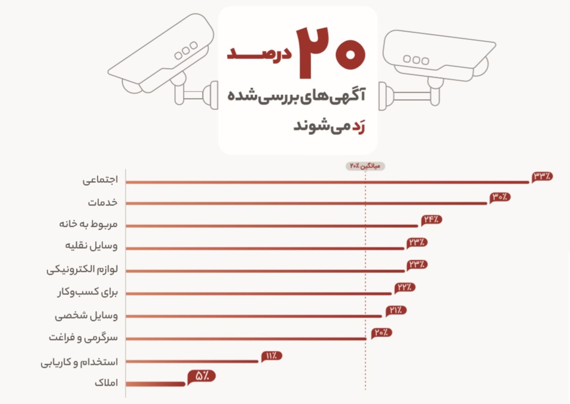 نمودار آگهی های رد شده در دیوار
