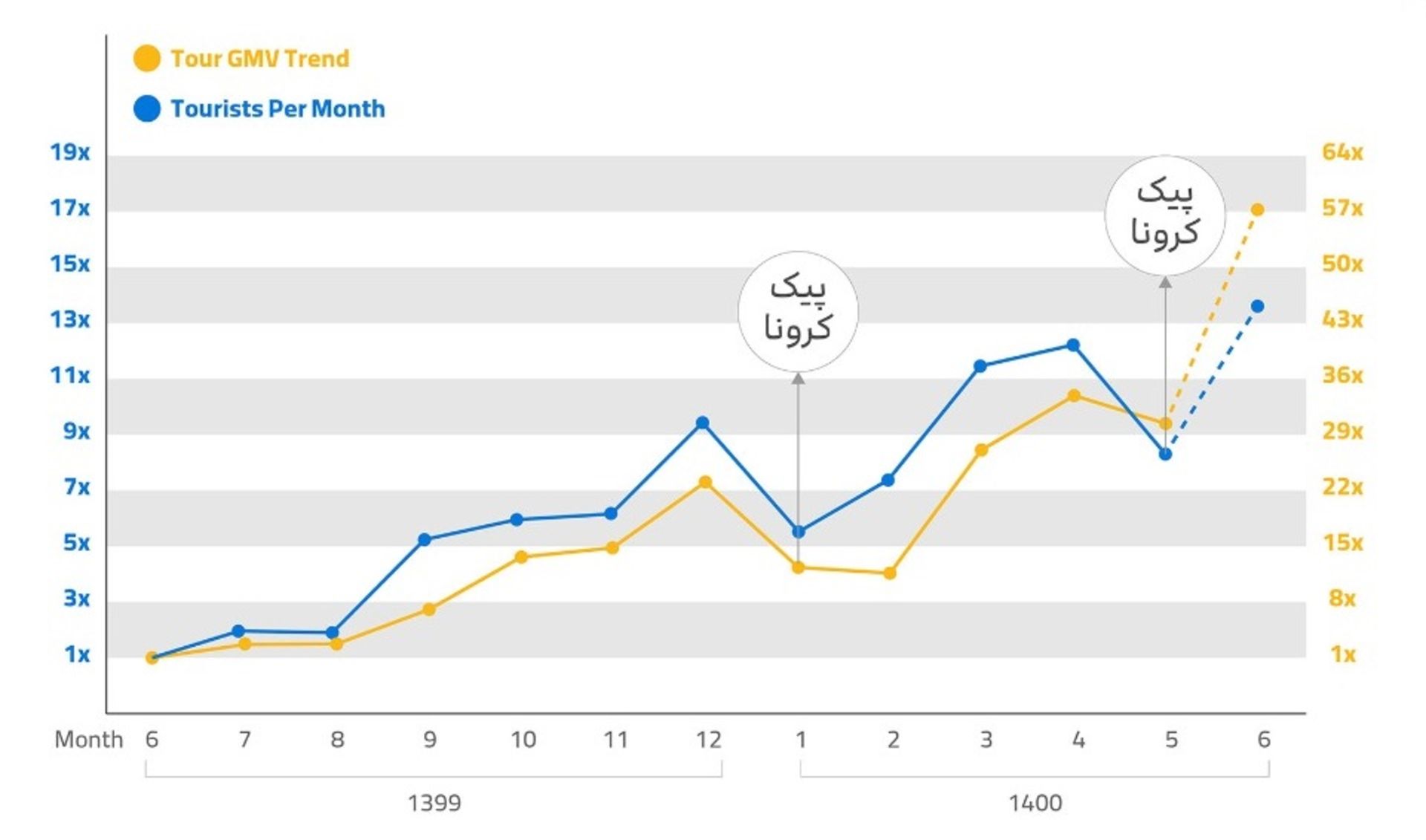 نمودار رشد محصول تور علی بابا در دوران کرونا