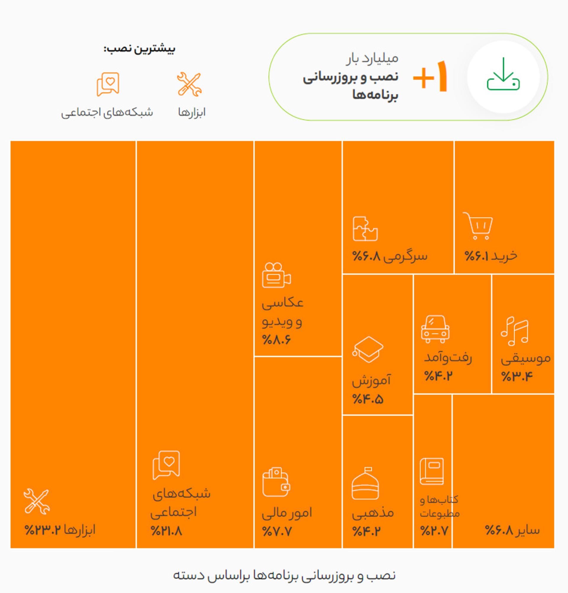 انواع اپلیکیشن های بازار