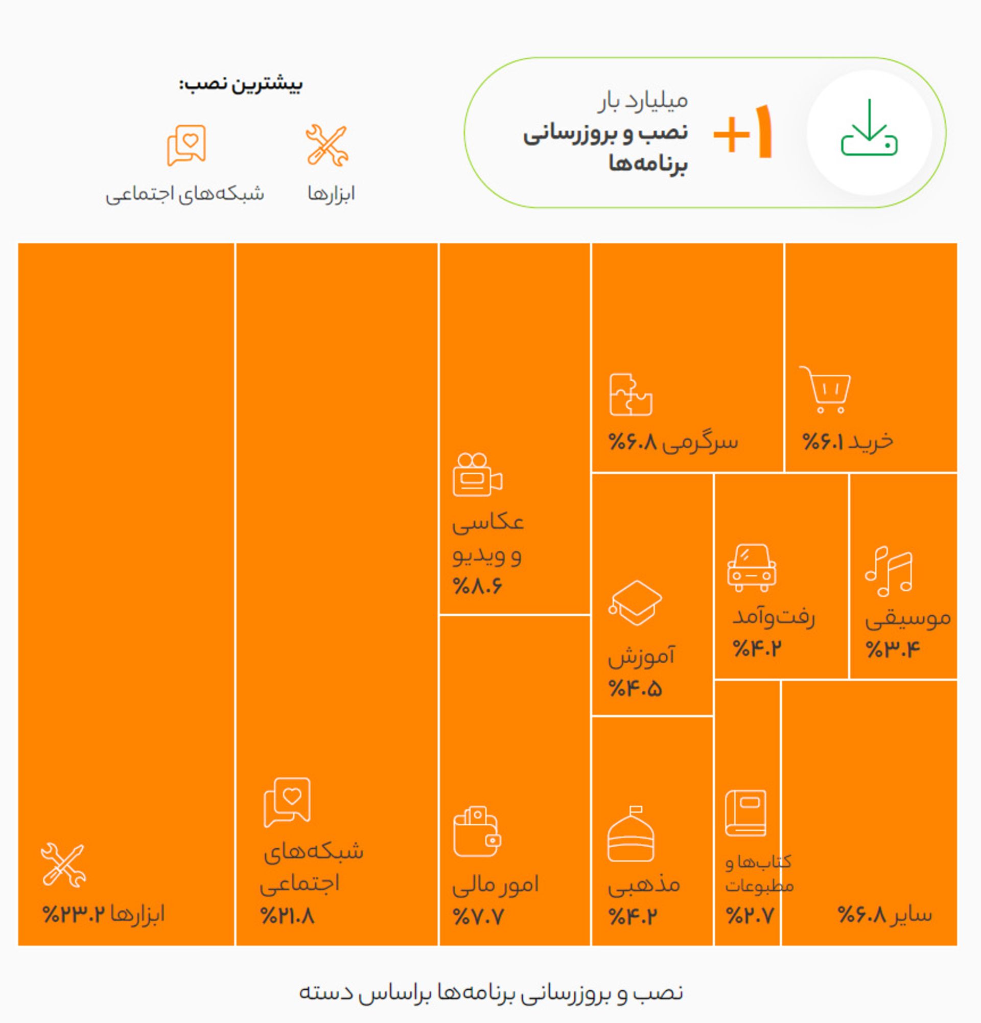 انواع اپلیکیشن های بازار