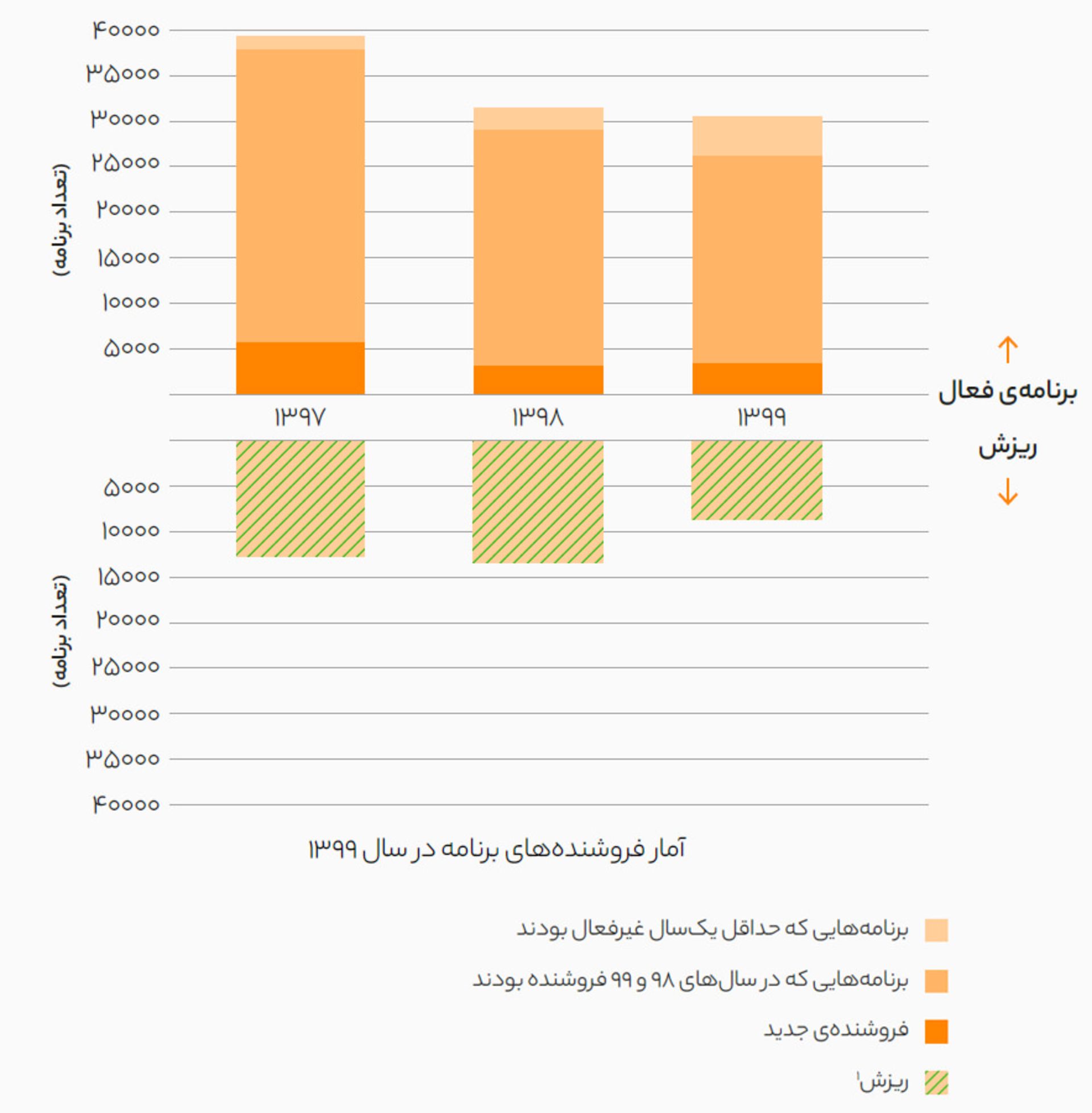 برنامه های غیر فعال شده بازار