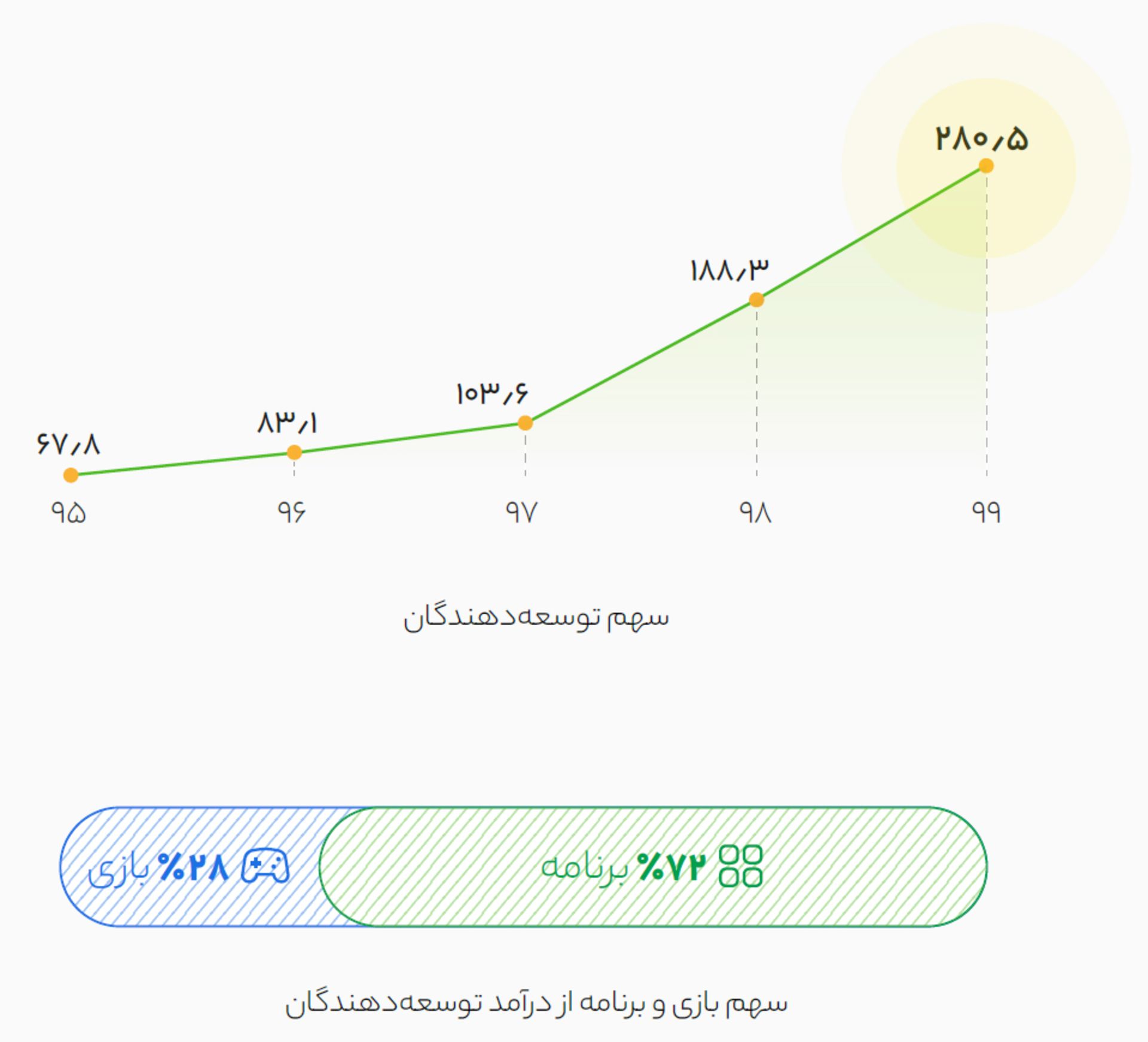 درآمد توسعه‌دهندگان کافه بازار